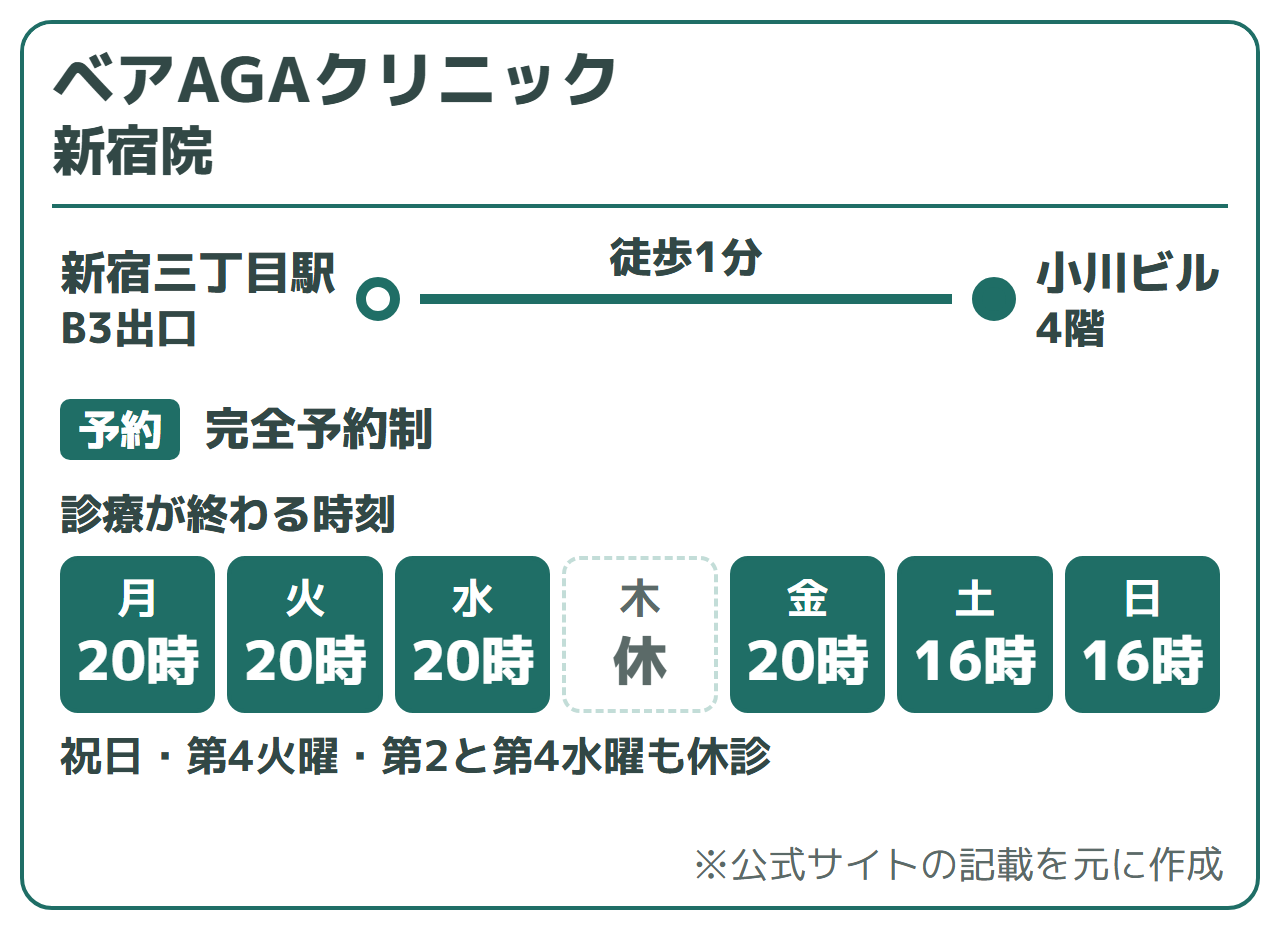 ベアAGAクリニック 新宿院:新宿三丁目駅B3出口から徒歩1分(小川ビル4階)、完全予約制。診療が終わる時刻は月火水金20時、土日16時、木曜は休診(祝日・第4火曜・第2と第4水曜も休診)