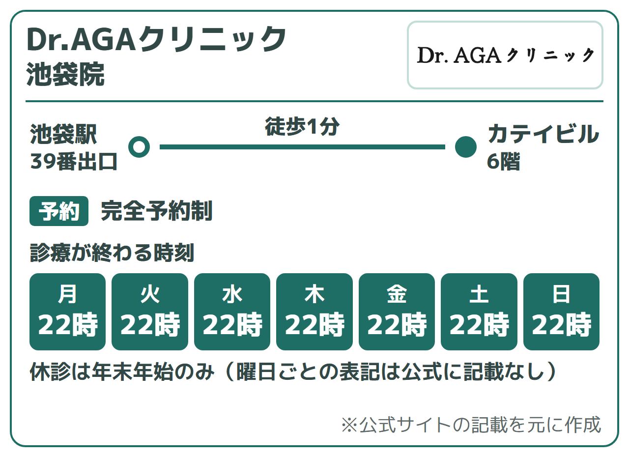 Dr.AGAクリニック 池袋院:池袋駅39番出口から徒歩1分(カテイビル6階)、完全予約制。診療が終わる時刻は月〜日22時。休診は年末年始のみ(曜日ごとの表記は公式に記載なし)