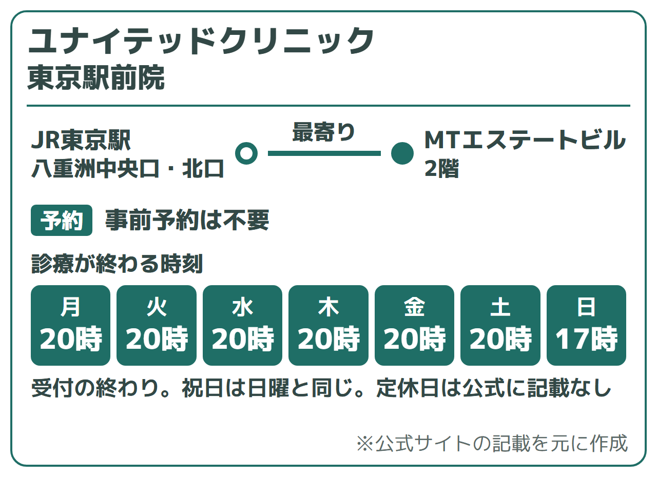 ユナイテッドクリニック 東京駅前院:JR東京駅の八重洲中央口・八重洲北口が最寄り(MTエステートビル2階)、事前予約は不要。受付が終わる時刻は月〜土20時、日祝17時(定休日は公式に記載なし)