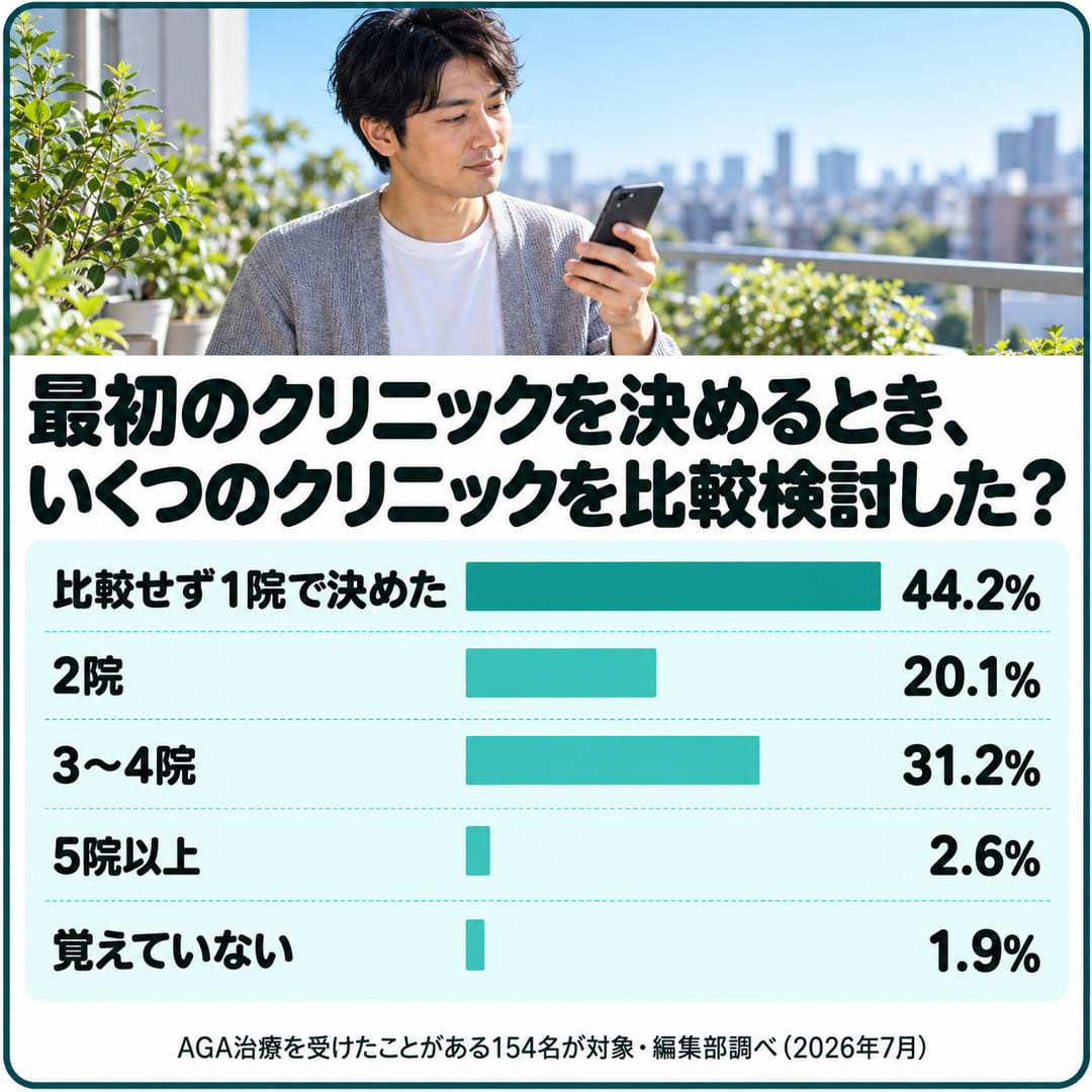 最初のクリニックを決めるときに、いくつのクリニックを比較検討したかの図。比較せず1院で決めた44.2%、2院20.1%、3〜4院31.2%、5院以上2.6%、覚えていない1.9%(回答154名・編集部調べ)