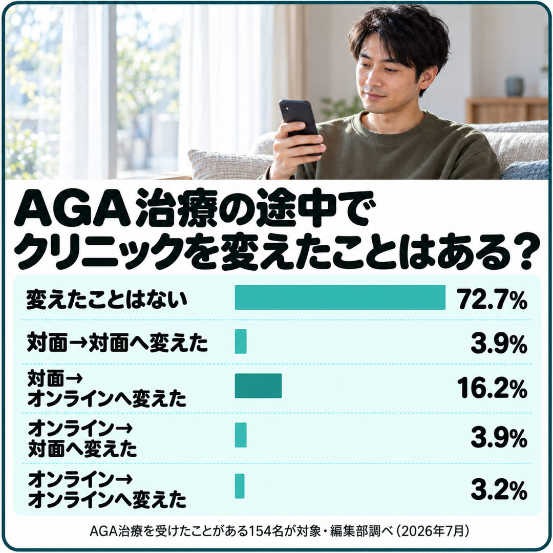 治療の途中でクリニックを変えたことがあるかを聞いた結果の図。変えたことはない72.7%、対面から対面へ変えた3.9%、対面からオンラインへ変えた16.2%、オンラインから対面へ変えた3.9%、オンラインからオンラインへ変えた3.2%(回答154名・編集部調べ)