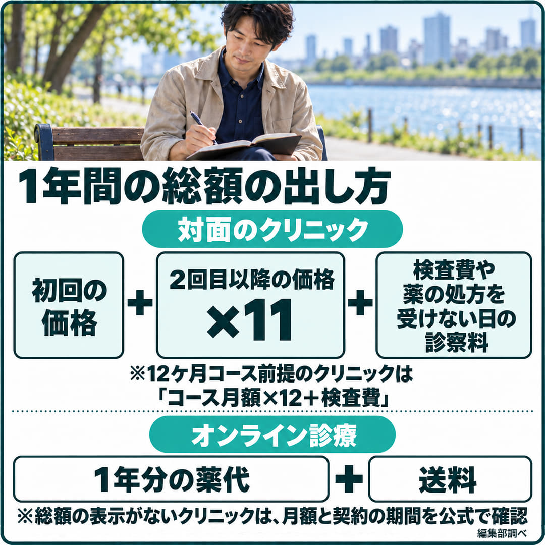 1年間の総額の出し方の図。対面のクリニックは初回の価格+2回目以降の価格×11+検査費や薬の処方を受けない日の診察料(12ヶ月コース前提のクリニックはコース月額×12+検査費)、オンライン診療は1年分の薬代(総額の表示がないクリニックは月額と契約の期間を公式で確認)+送料(編集部調べ)