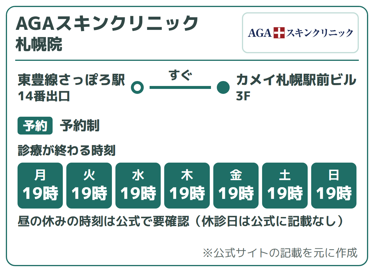 AGAスキンクリニック 札幌院:東豊線さっぽろ駅14番出口からすぐ(カメイ札幌駅前ビル3F)、予約制。診療が終わる時刻は19時。昼の休みの時刻は公式で要確認(休診日は公式に記載なし)
