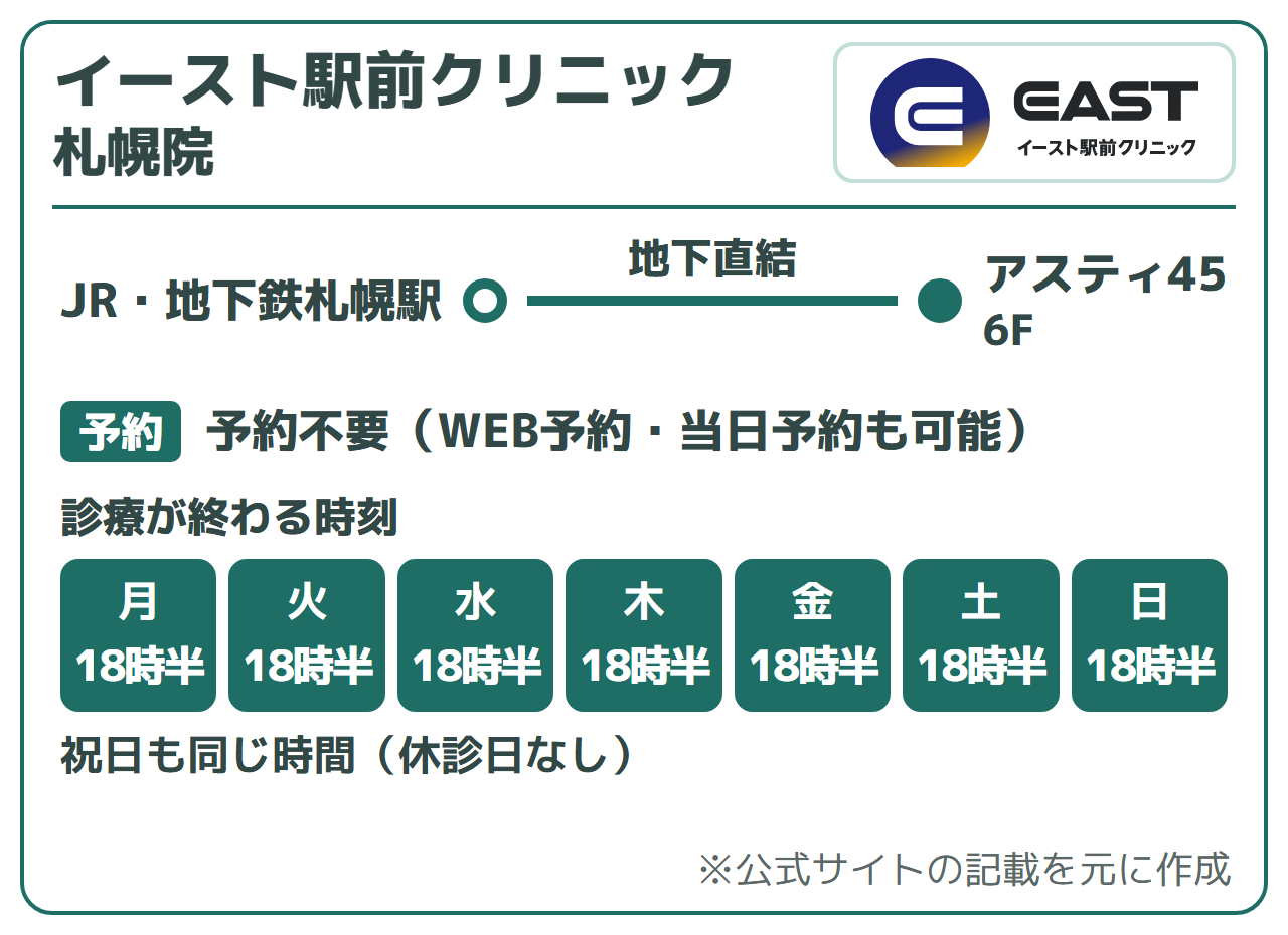 イースト駅前クリニック 札幌院:JR・地下鉄札幌駅から地下直結(アスティ45 6F)、予約不要(WEB予約・当日予約も可能)。診療が終わる時刻は月〜日・祝18時30分。休診日なし