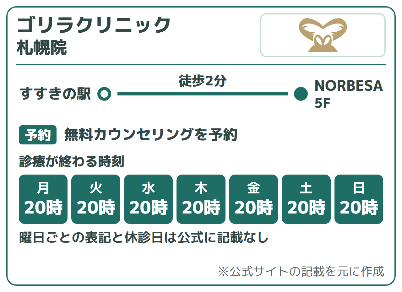 ゴリラクリニック 札幌院:すすきの駅から徒歩2分(NORBESA 5F)、無料カウンセリングを予約。診療が終わる時刻は20時(曜日ごとの表記と休診日は公式に記載なし)