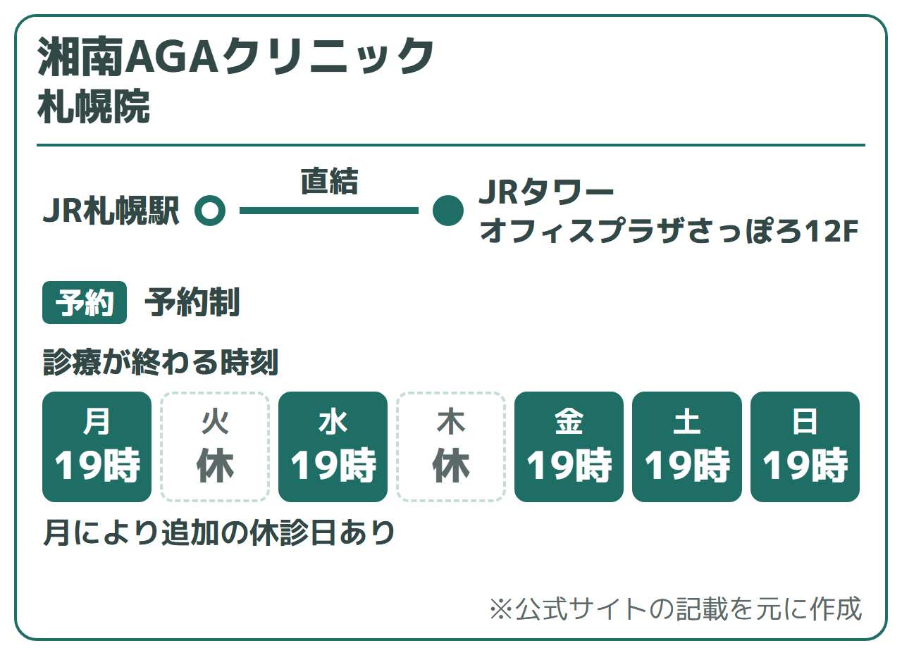 湘南AGAクリニック 札幌院:JR札幌駅直結(JRタワーオフィスプラザさっぽろ12F)、予約制。診療が終わる時刻は19時。火曜と木曜は休診(月により追加の休診日あり)