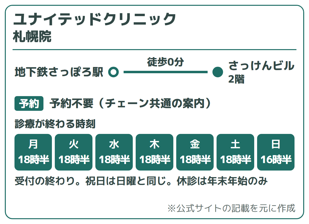 ユナイテッドクリニック 札幌院:地下鉄さっぽろ駅から徒歩0分(さっけんビル2階)、予約不要(チェーン共通の案内)。受付が終わる時刻は月〜土18時30分、日・祝16時30分。年末年始を除き休診日なし