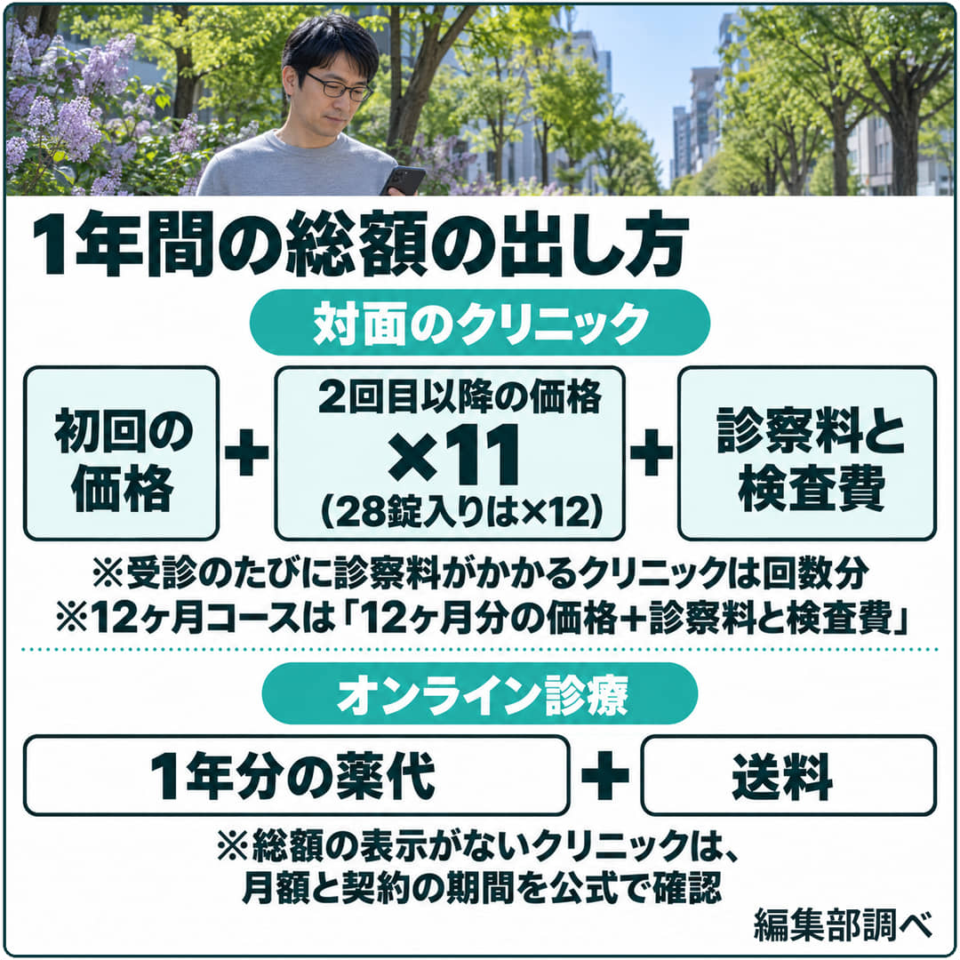 1年間の総額の出し方の図。対面は初回の価格+2回目以降の価格×11(28錠入りは×12)+診察料(受診のたびにかかるクリニックは回数分)+検査費、オンラインは1年分の薬代+送料(編集部調べ)