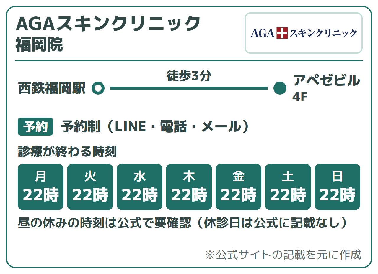 AGAスキンクリニック 福岡院:西鉄福岡駅徒歩3分(アペゼビル4F)、予約制(LINE・電話・メール)。診療が終わる時刻は22時。昼の休みの時刻は公式で要確認(休診日は公式に記載なし)