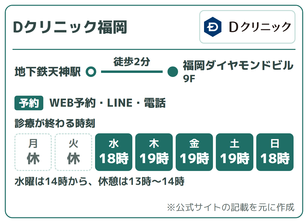 Dクリニック福岡:地下鉄天神駅徒歩2分(福岡ダイヤモンドビル9F)、WEB予約・LINE・電話。診療が終わる時刻は水曜18時、木・金・土19時、日曜18時。月曜と火曜は休診。水曜は14時から、休憩は13時〜14時