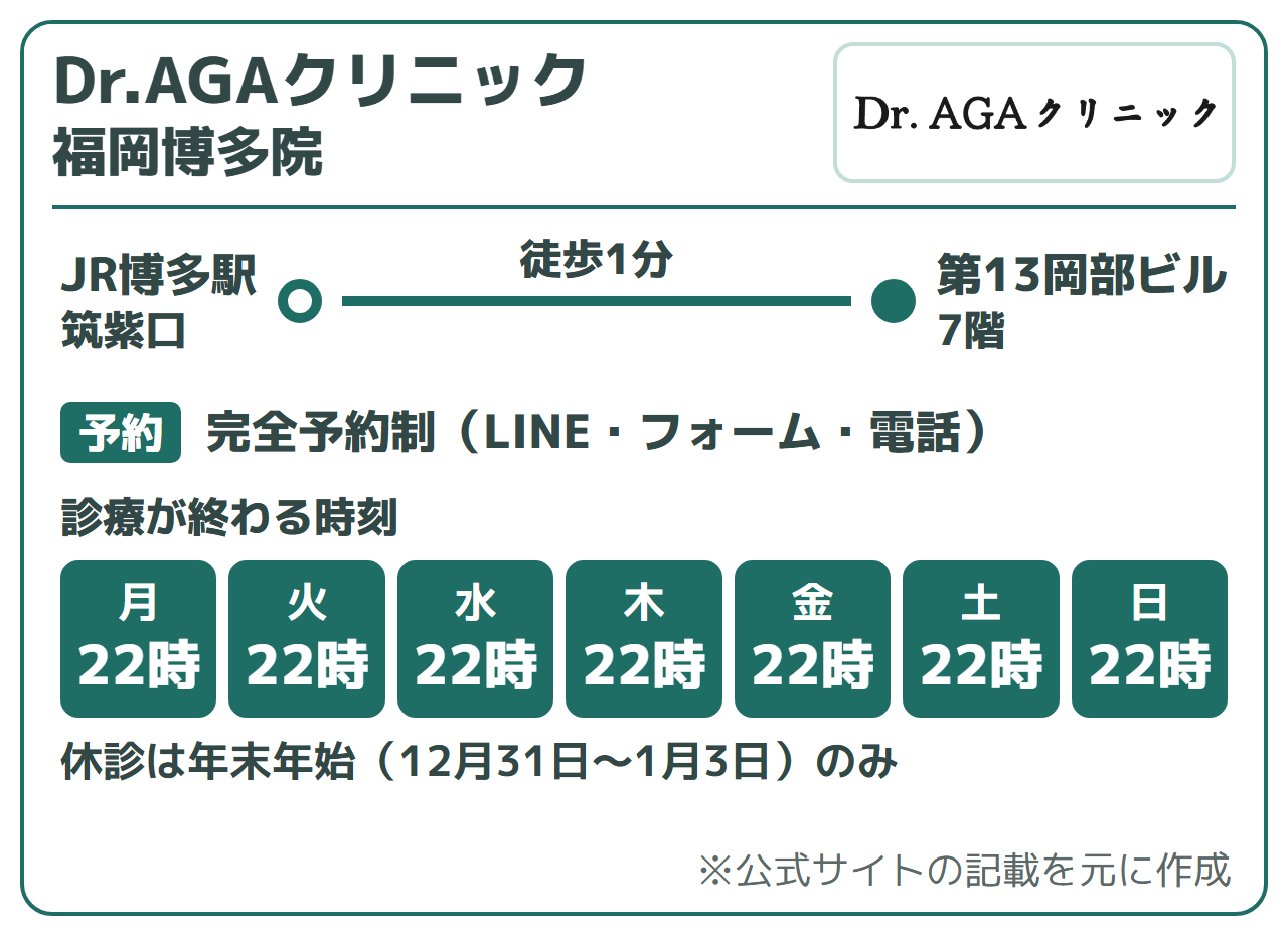 Dr.AGAクリニック 福岡博多院:JR博多駅 筑紫口徒歩1分(第13岡部ビル7階)、完全予約制(LINE・フォーム・電話)。診療が終わる時刻は22時。休診は年末年始(12月31日〜1月3日)のみ