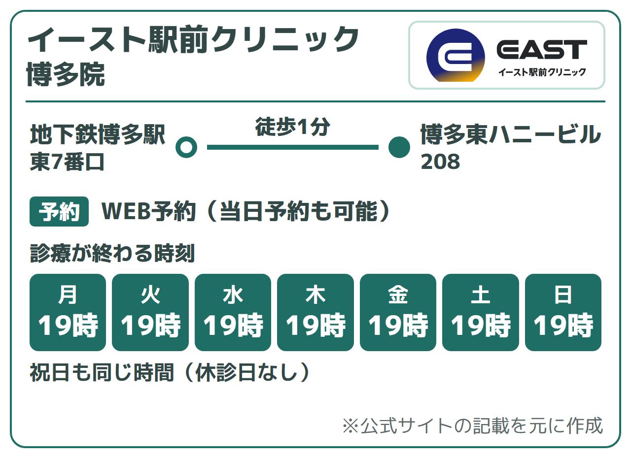 イースト駅前クリニック 博多院:地下鉄博多駅 東7番口徒歩1分(博多東ハニービル208)、WEB予約(当日予約も可能)。診療が終わる時刻は毎日19時。祝日も同じ時間(休診日なし)