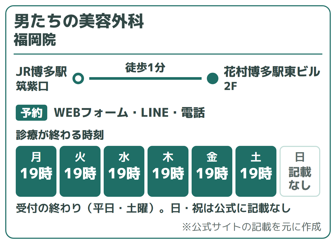 男たちの美容外科 福岡院:JR博多駅 筑紫口徒歩1分(花村博多駅東ビル2F)、WEBフォーム・LINE・電話。受付が終わる時刻は平日・土曜19時。日・祝は公式に記載なし