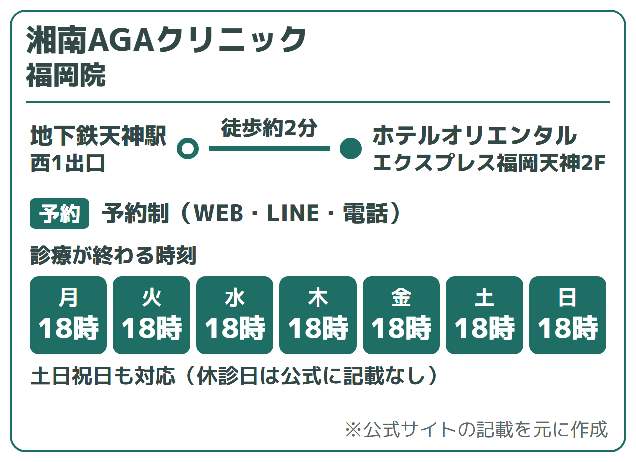 湘南AGAクリニック 福岡院:地下鉄天神駅 西1出口徒歩約2分(ホテルオリエンタルエクスプレス福岡天神2F)、予約制(WEB・LINE・電話)。診療が終わる時刻は18時。土日祝日も対応(休診日は公式に記載なし)