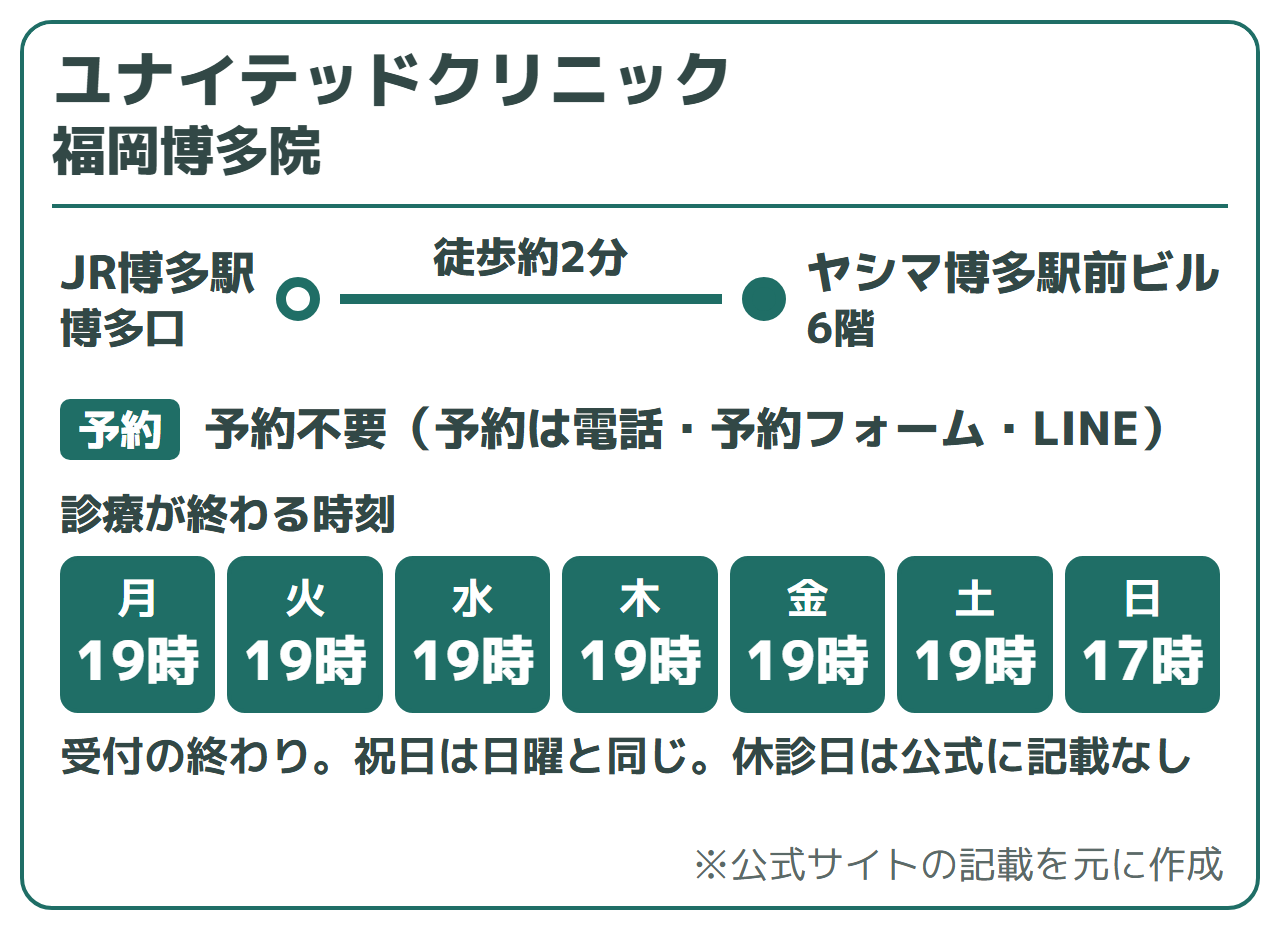 ユナイテッドクリニック 福岡博多院:JR博多駅 博多口徒歩約2分(ヤシマ博多駅前ビル6階)、予約不要(予約は電話・予約フォーム・LINE)。受付が終わる時刻は月〜土19時、日・祝17時。休診日は公式に記載なし