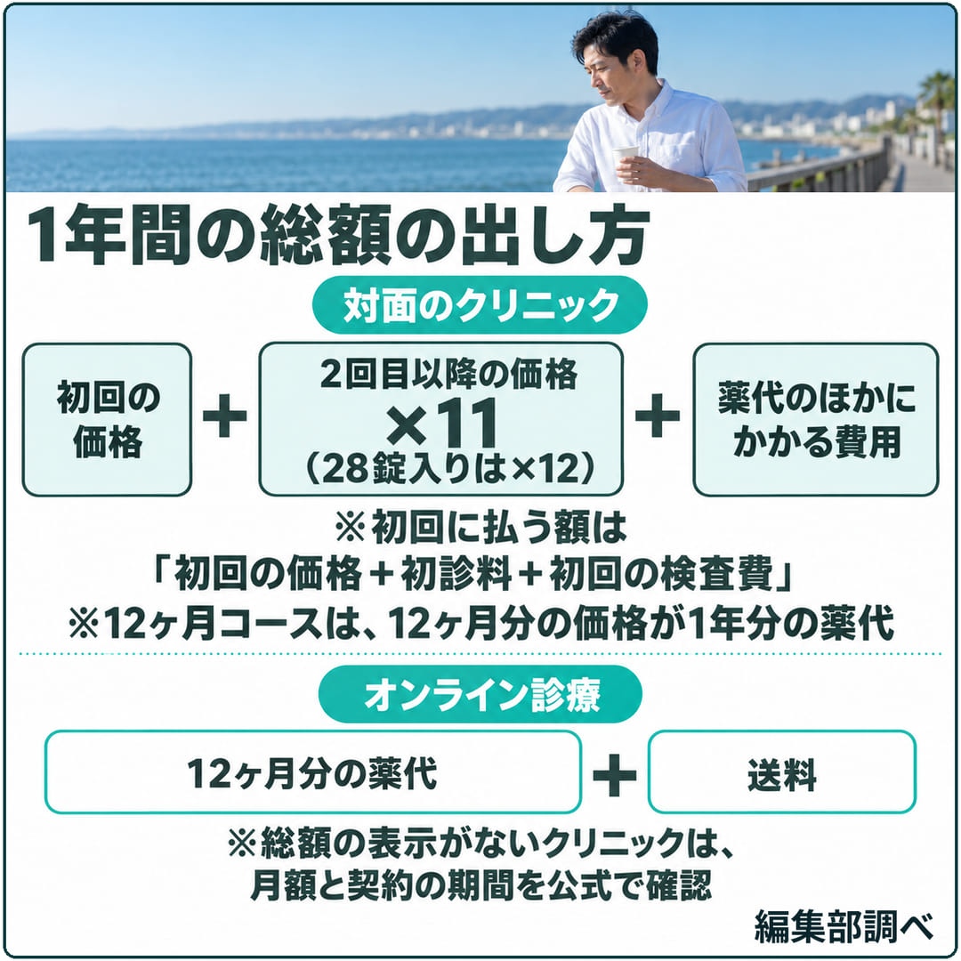 1年間の総額の出し方の図。対面は初回の価格+2回目以降の価格×11(28錠入りは×12)+薬代のほかにかかる費用、初回に払う額は初回の価格+初診料+初回の検査費。オンラインは12ヶ月分の薬代+送料(編集部調べ)