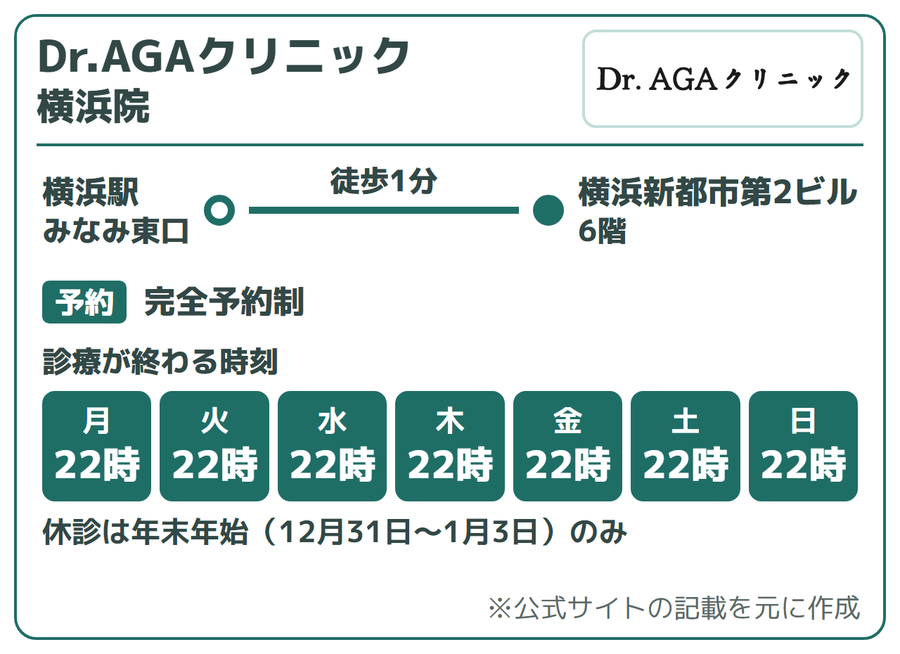 Dr.AGAクリニック 横浜院：横浜駅 みなみ東口から徒歩1分（横浜新都市第2ビル6階）、完全予約制。診療が終わる時刻は22時。休診は年末年始（12月31日〜1月3日）のみ