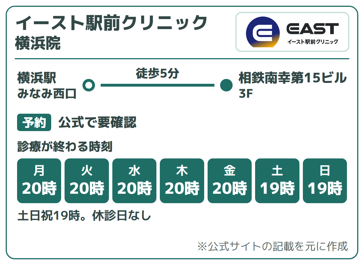 イースト駅前クリニック 横浜院：横浜駅 みなみ西口から徒歩5分・市営地下鉄 出口6から徒歩2分（相鉄南幸第15ビル3F）。診療が終わる時刻は月〜金20時、土日祝19時。休診日なし