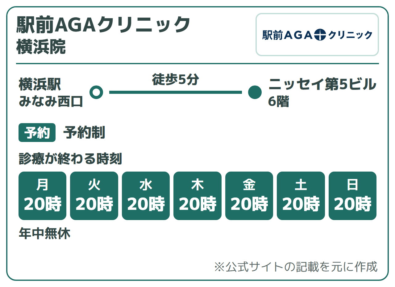 駅前AGAクリニック 横浜院：横浜駅 みなみ西口から徒歩5分（ニッセイ第5ビル6階）、予約制。診療が終わる時刻は20時。年中無休
