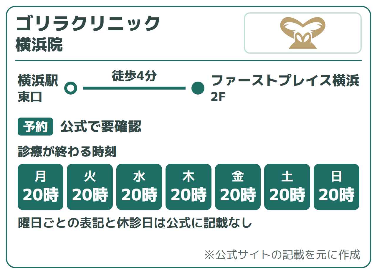 ゴリラクリニック 横浜院：横浜駅 東口から徒歩4分（ファーストプレイス横浜2F）。診療が終わる時刻は20時（曜日ごとの表記と休診日は公式に記載なし）