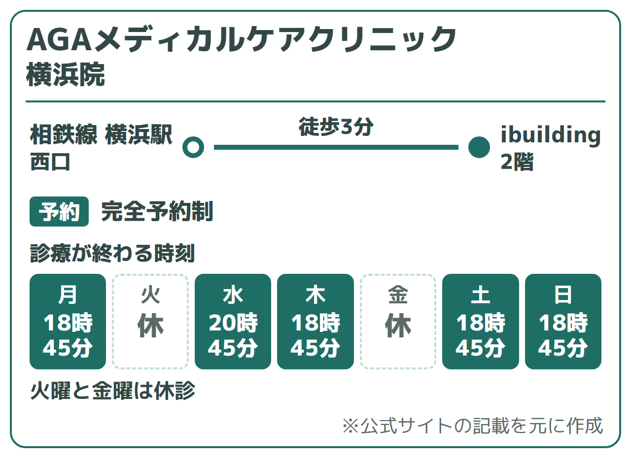 AGAメディカルケアクリニック 横浜院：相鉄線 横浜駅 西口から徒歩3分（ibuilding 2階）、完全予約制。診療が終わる時刻は月・木・土・日18時45分、水20時45分。火曜と金曜は休診