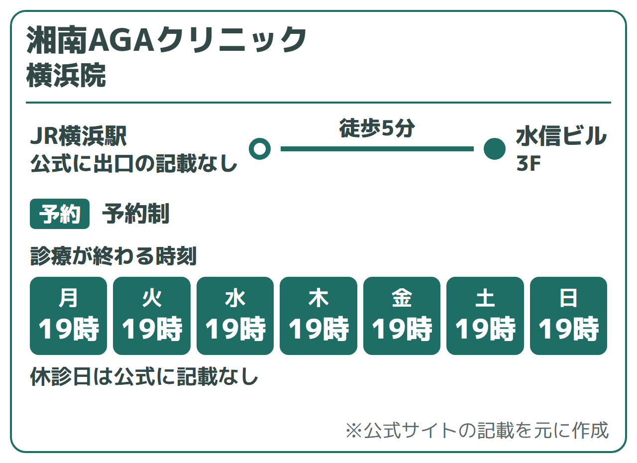 湘南AGAクリニック 横浜院：JR横浜駅から徒歩5分（水信ビル3F・公式に出口の記載なし）、予約制。診療が終わる時刻は19時（休診日は公式に記載なし）