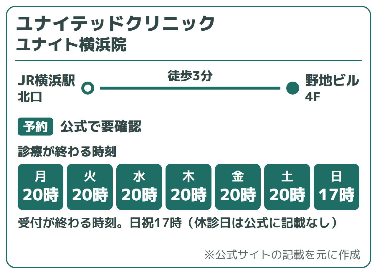 ユナイテッドクリニック ユナイト横浜院：JR横浜駅 北口から徒歩3分（野地ビル4F）。受付が終わる時刻は月〜土20時、日祝17時（休診日は公式に記載なし）