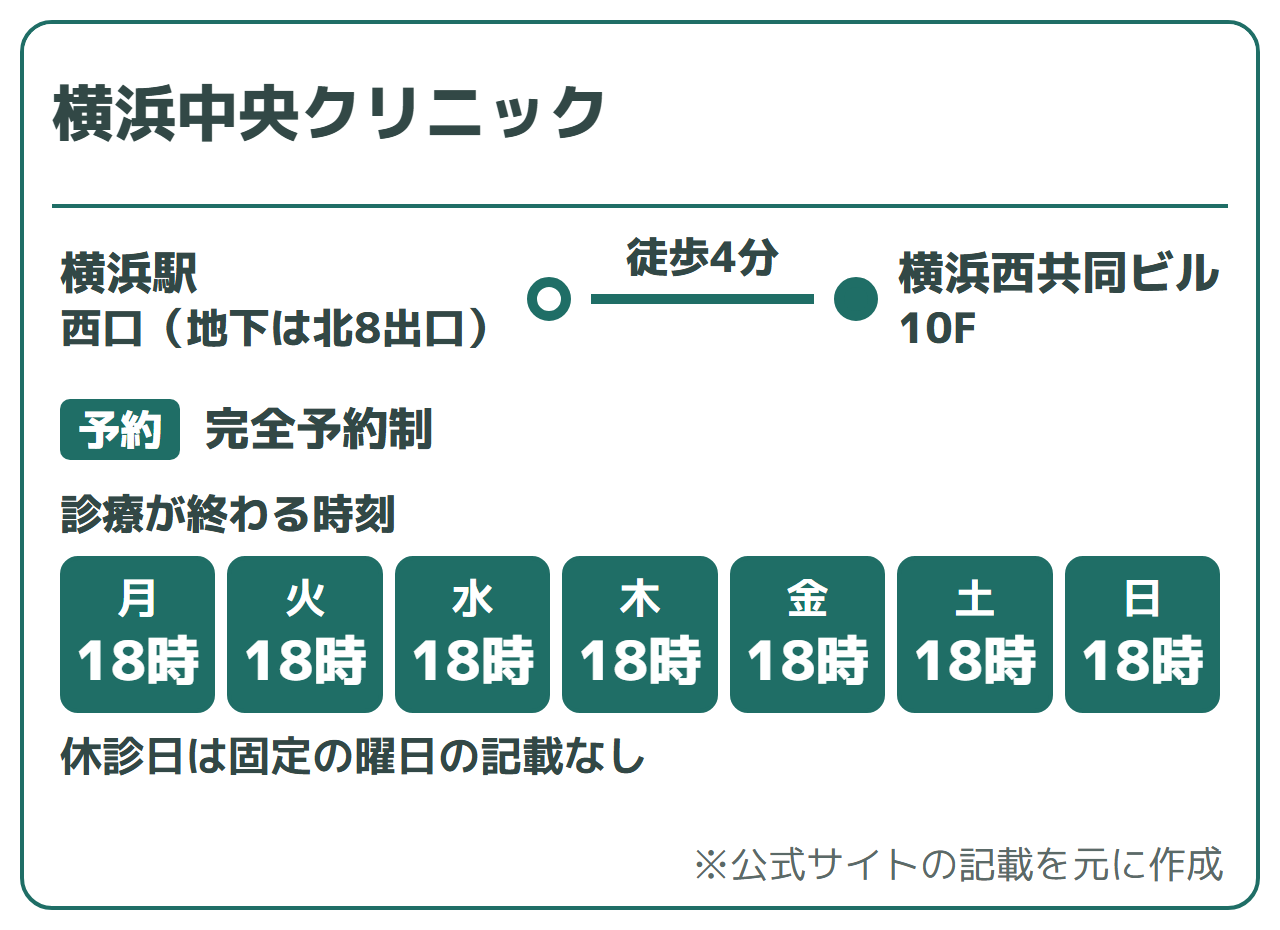 横浜中央クリニック：横浜駅 西口から徒歩4分（横浜西共同ビル10F・地下は北8出口）、完全予約制。診療が終わる時刻は18時（休診日は固定の曜日の記載なし）