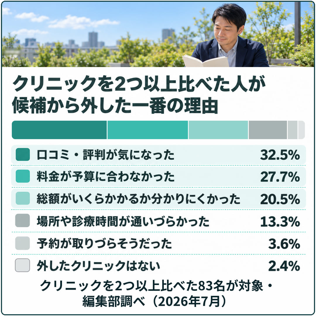 クリニックを2つ以上比べた83名が候補から外した一番の理由の図。口コミ・評判が気になった32.5%、料金が予算に合わなかった27.7%、総額がいくらかかるか分かりにくかった20.5%ほか（編集部調べ）