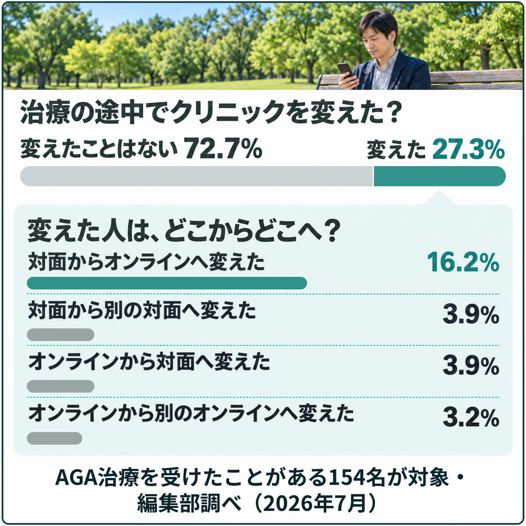 治療の途中でクリニックを変えたかの図。変えたことはない72.7%、変えた27.3%。内訳は対面からオンラインへ16.2%、対面から別の対面へとオンラインから対面へが各3.9%、オンラインから別のオンラインへ3.2%（154名・編集部調べ）