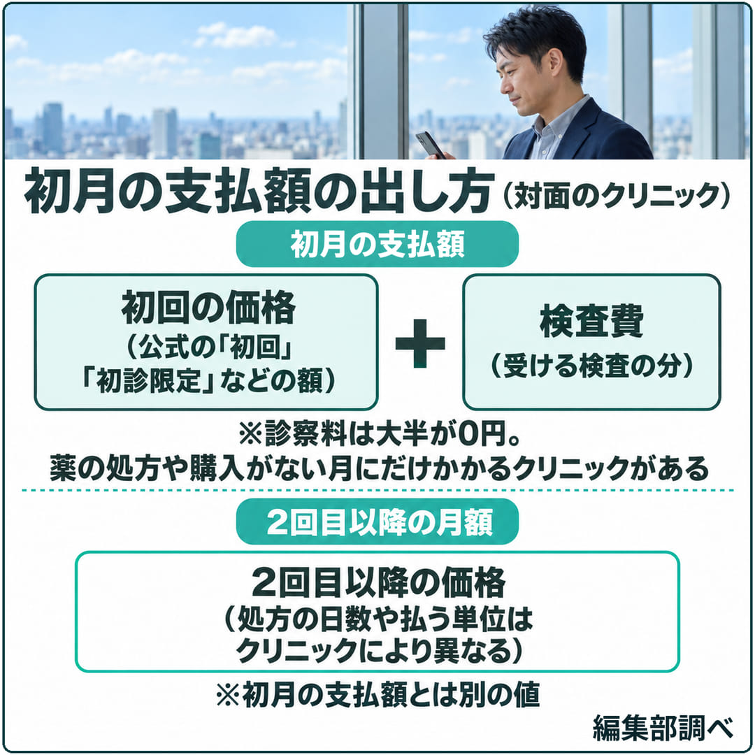 初月の支払額の出し方の図（対面のクリニック）。初回の価格（公式の「初回」「初診限定」など）＋検査費（受ける検査の分）。診察料は大半が0円で、処方や購入がない月だけかかるクリニックがある。2回目以降の月額は別の値（編集部調べ）