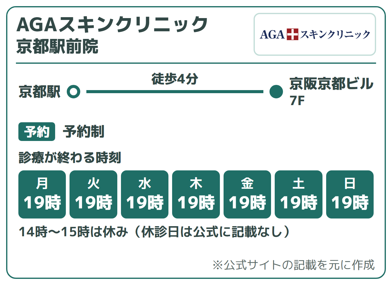 AGAスキンクリニック 京都駅前院:京都駅 徒歩4分(京阪京都ビル7F)、予約制。診療時間は10:00〜14:00/15:00〜19:00(休診日は公式に記載なし)