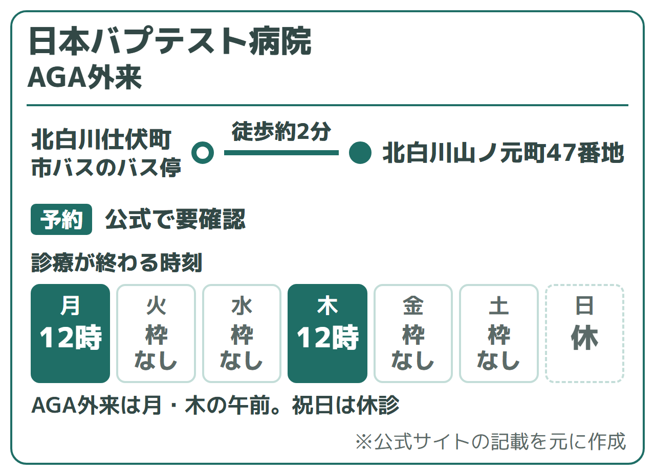 日本バプテスト病院 AGA外来:市バス 北白川仕伏町 徒歩約2分(京都市左京区北白川山ノ元町47)。AGA外来は月・木の午前(受付 8:30〜12:00・診療 9:00〜12:00)。土曜午後・日曜・祝日・年末年始休診