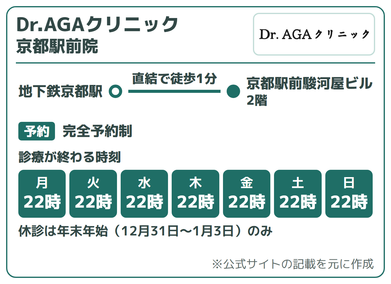 Dr.AGAクリニック 京都駅前院:地下鉄烏丸線 京都駅直結 徒歩1分・JR京都駅 徒歩3分(京都駅前駿河屋ビル2階)、完全予約制。診察時間は10:00〜22:00。休診は年末年始(12月31日〜1月3日)