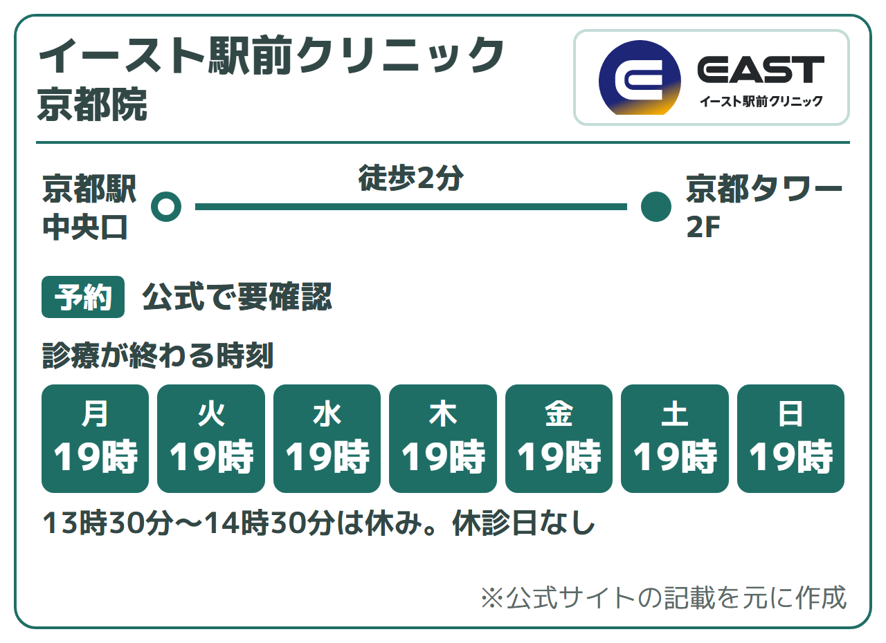 イースト駅前クリニック 京都院:JR京都駅 中央口 徒歩2分(京都タワー2F)。診療時間は10:00〜13:30/14:30〜19:00で土日祝も同じ。休診日なし