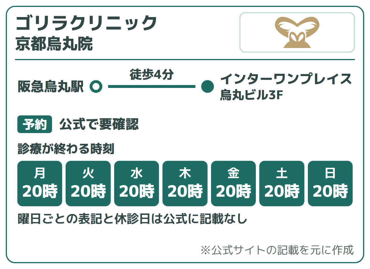 ゴリラクリニック 京都烏丸院:阪急烏丸駅 徒歩4分・地下鉄四条駅 徒歩6分(インターワンプレイス烏丸ビル3F)。診療時間は11:00〜20:00(休診日は公式に記載なし)