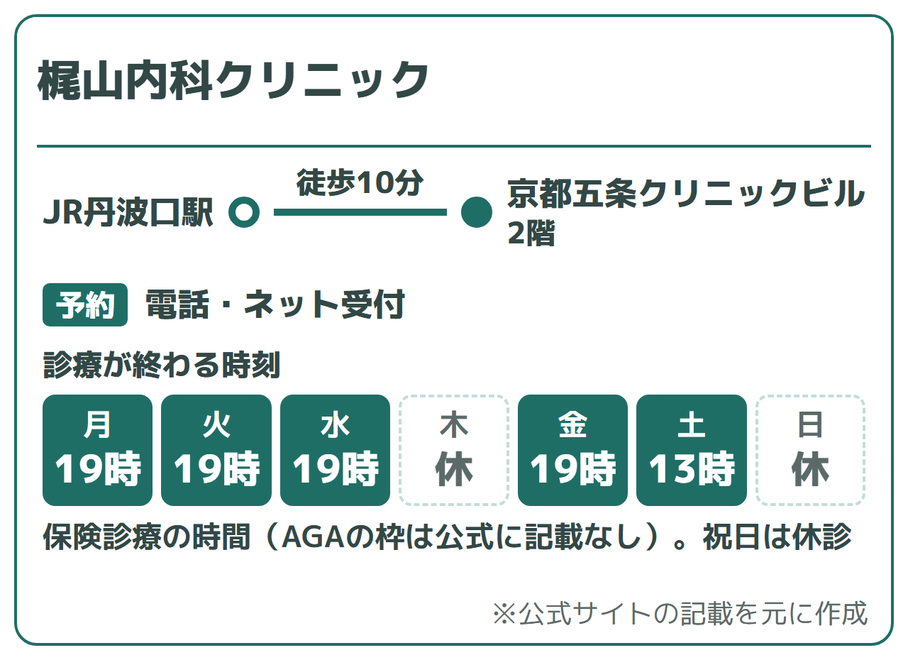 梶山内科クリニック:JR嵯峨野線 丹波口駅 徒歩10分・阪急 西院駅 徒歩15分(京都五条クリニックビル2階)。保険診療の枠は月火水金 9:00〜13:00/16:00〜19:00、土 9:00〜13:00。木・日・祝休診