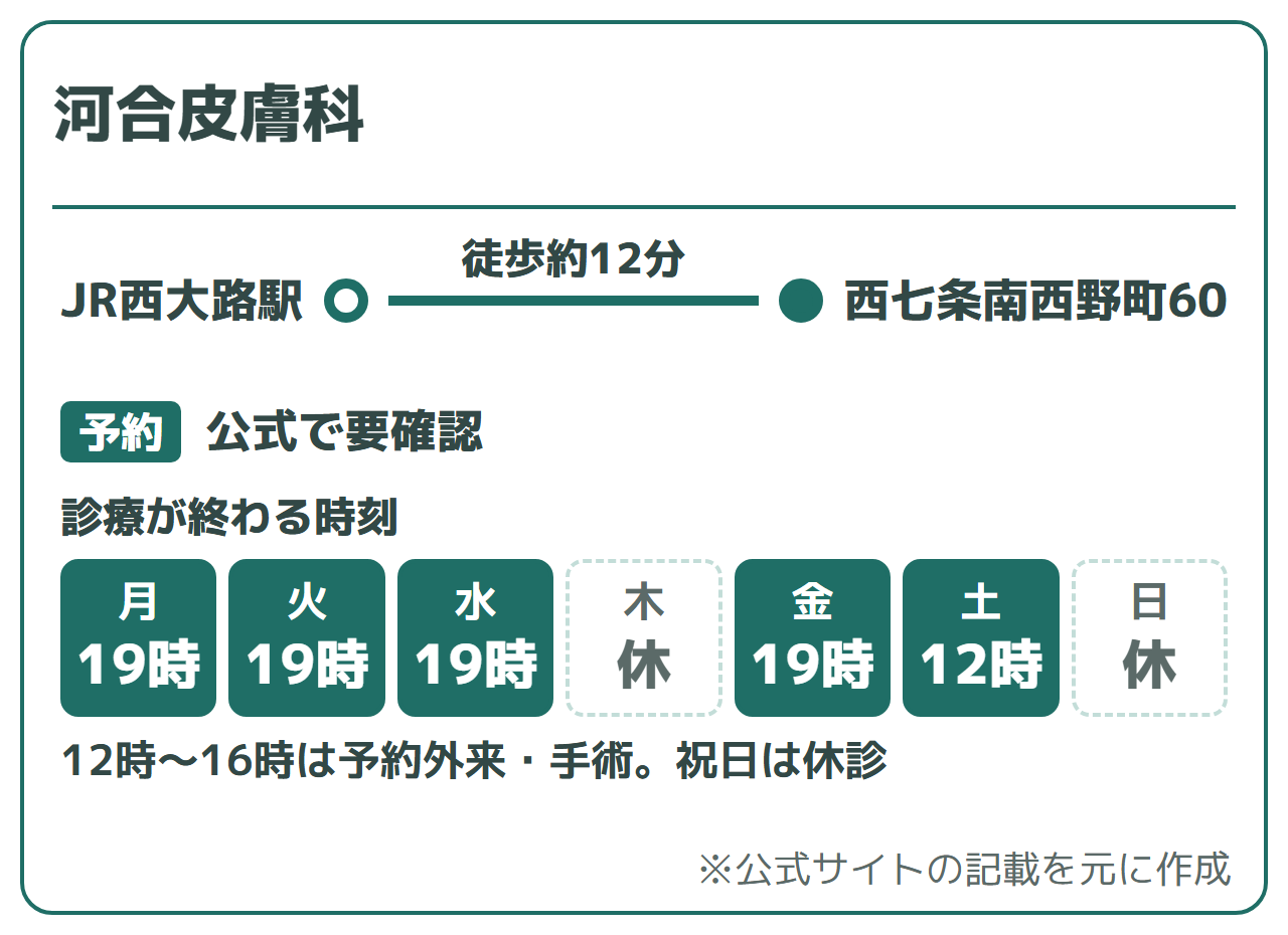 河合皮膚科:JR西大路駅 徒歩約12分・市バス 西大路七条 徒歩約3分(京都市下京区西七条南西野町60)。診療時間は月火水金 9:30〜12:00/16:00〜19:00、土 9:30〜12:00。木・日・祝休診
