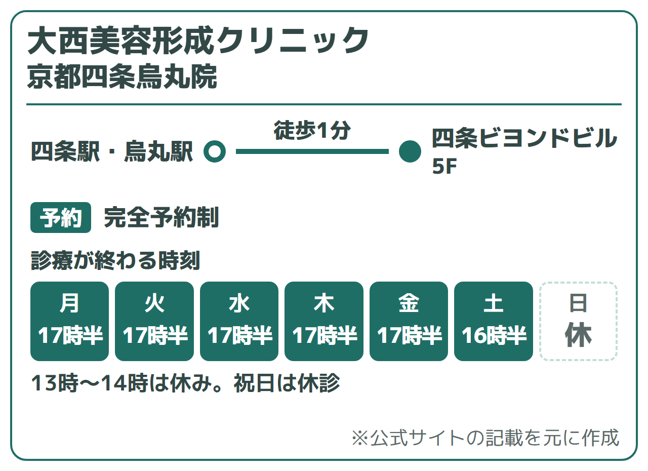 大西美容形成クリニック 京都四条烏丸院:地下鉄四条駅・阪急烏丸駅 徒歩1分(四条ビヨンドビル5F)、完全予約制。診察時間は月〜土 9:30〜13:00/14:00〜17:30(土曜は16:30まで)。日・祝休診