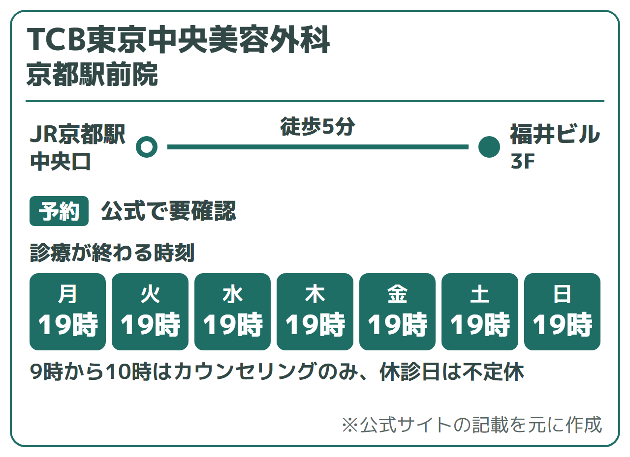 TCB東京中央美容外科 京都駅前院:JR京都駅 中央口 徒歩5分(福井ビル3F)。診療時間は9:00〜19:00(9:00〜10:00はカウンセリングのみ)。不定休