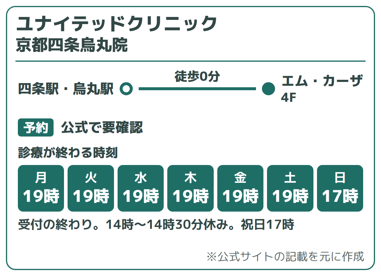 ユナイテッドクリニック 京都四条烏丸院:四条駅・烏丸駅 徒歩0分(エム・カーザ4F)。受付時間は月〜土 10:00〜19:00、日祝 10:00〜17:00。休診 14:00〜14:30(全曜日)・年末年始