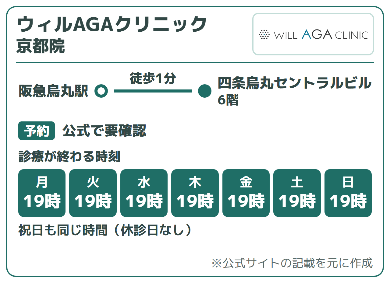 ウィルAGAクリニック 京都院:阪急烏丸駅 徒歩1分・地下鉄四条駅 徒歩3分(四条烏丸セントラルビル6階)、予約は公式で要確認。診療時間は10:00〜19:00。休診日なし