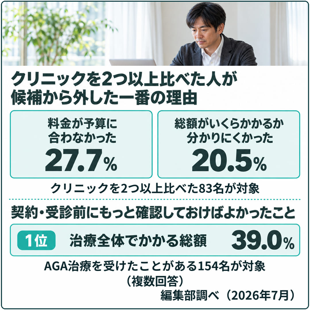 2院以上を比べた83名が候補を外した一番の理由は「料金が予算に合わなかった」27.7%と「総額がいくらかかるか分かりにくかった」20.5%、154名が契約前に確認しておけばよかったことは「治療全体でかかる総額」39.0%が1位(編集部調べ)