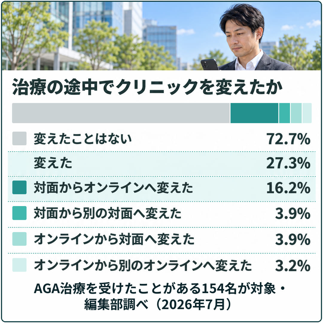 治療の途中でクリニックを変えたかの図。変えたことはない72.7%、対面からオンラインへ16.2%、対面から別の対面へ3.9%、オンラインから対面へも3.9%、オンラインから別のオンラインへ3.2%(154名・編集部調べ)