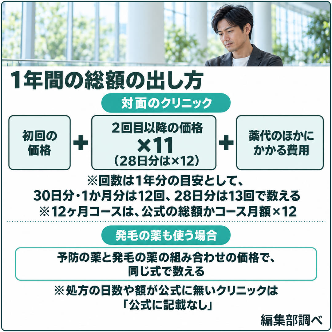 1年間の総額の出し方の図(対面のクリニック)。初回の価格に2回目以降の価格を1年分の回数(30日分は12回、28日分は13回)まで足す。12ヶ月コースは公式の総額、発毛の薬も同じ式。薬代のほかに初診料・再診料・検査費(編集部調べ)