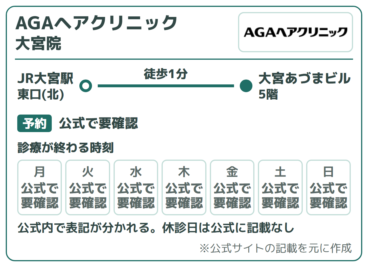 AGAヘアクリニック 大宮院:JR大宮駅東口(北) 徒歩1分(大宮あづまビル5階)。診療が終わる時刻は公式内で表記が分かれる(公式で要確認)。休診日は公式に記載なし