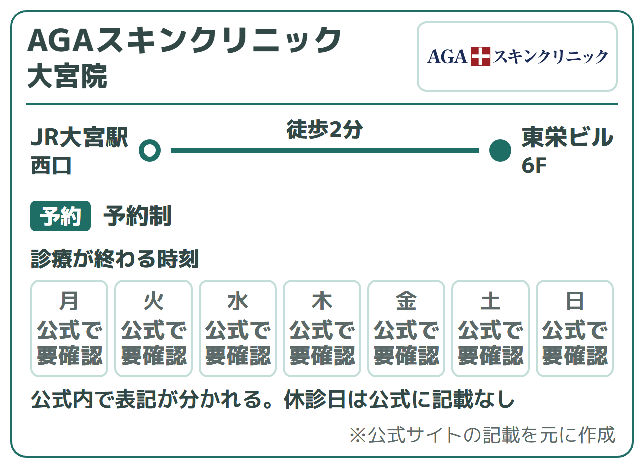AGAスキンクリニック 大宮院:JR大宮駅西口 徒歩2分(東栄ビル6F)、予約制。診療が終わる時刻は公式内で表記が分かれる(公式で要確認)。休診日は公式に記載なし
