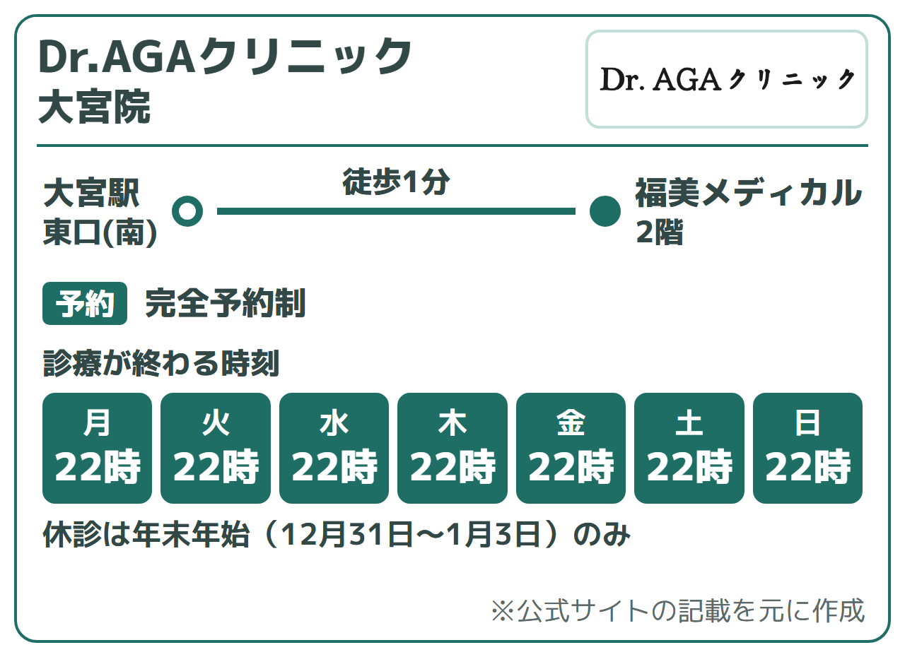Dr.AGAクリニック 大宮院:大宮駅東口(南)より徒歩1分(福美メディカル2階)、完全予約制。診療が終わる時刻は22時。休診は年末年始(12月31日〜1月3日)のみ
