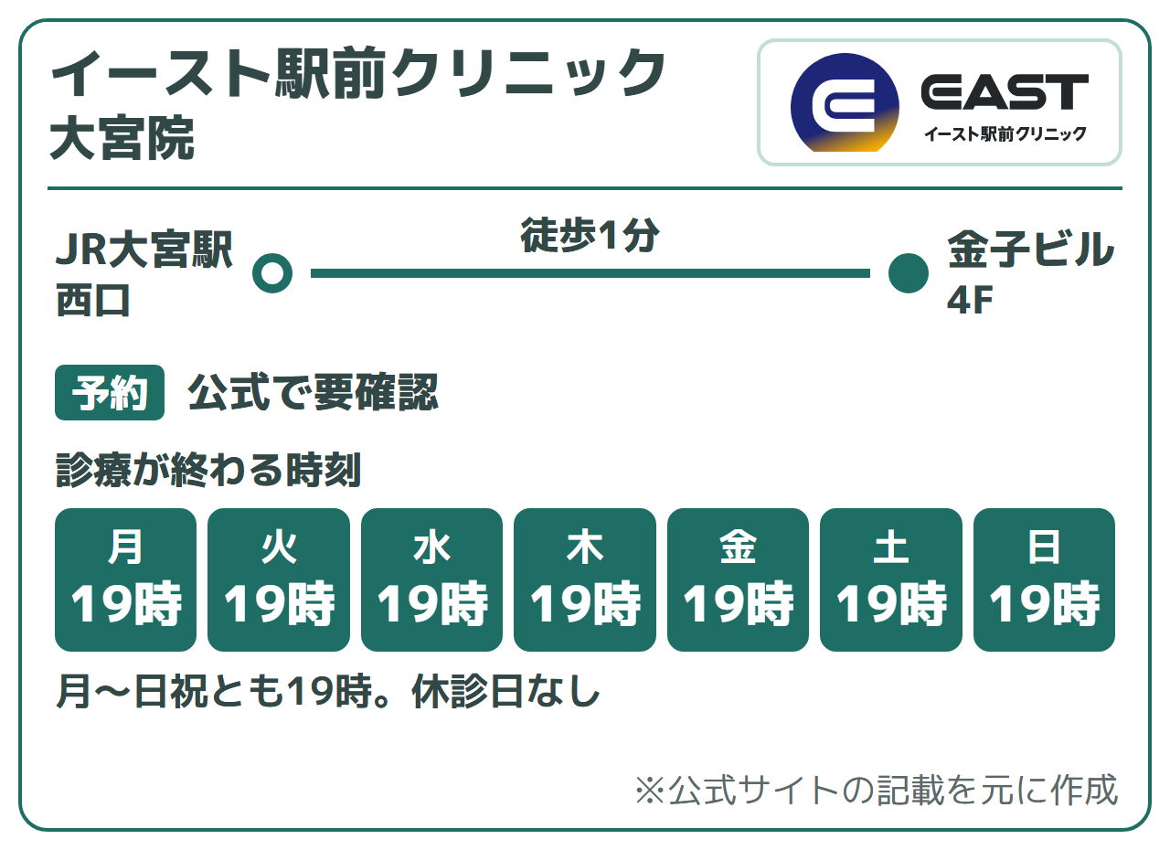 イースト駅前クリニック 大宮院:JR大宮駅西口 徒歩1分(金子ビル4F)。診療が終わる時刻は月〜日祝とも19時。休診日なし