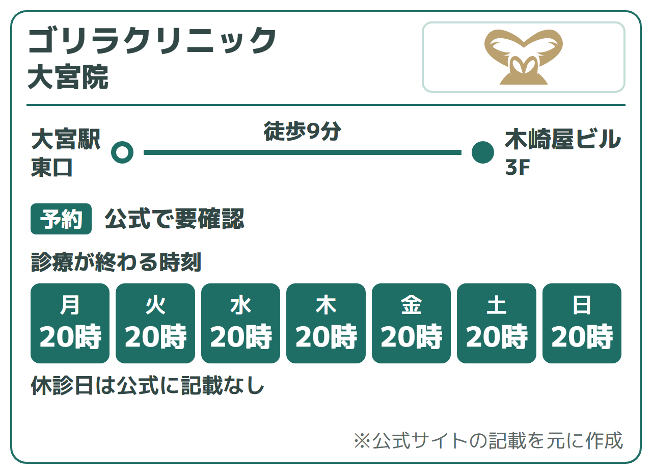 ゴリラクリニック 大宮院:大宮駅東口から徒歩9分(木崎屋ビル3F)。診療が終わる時刻は20時(休診日は公式に記載なし)